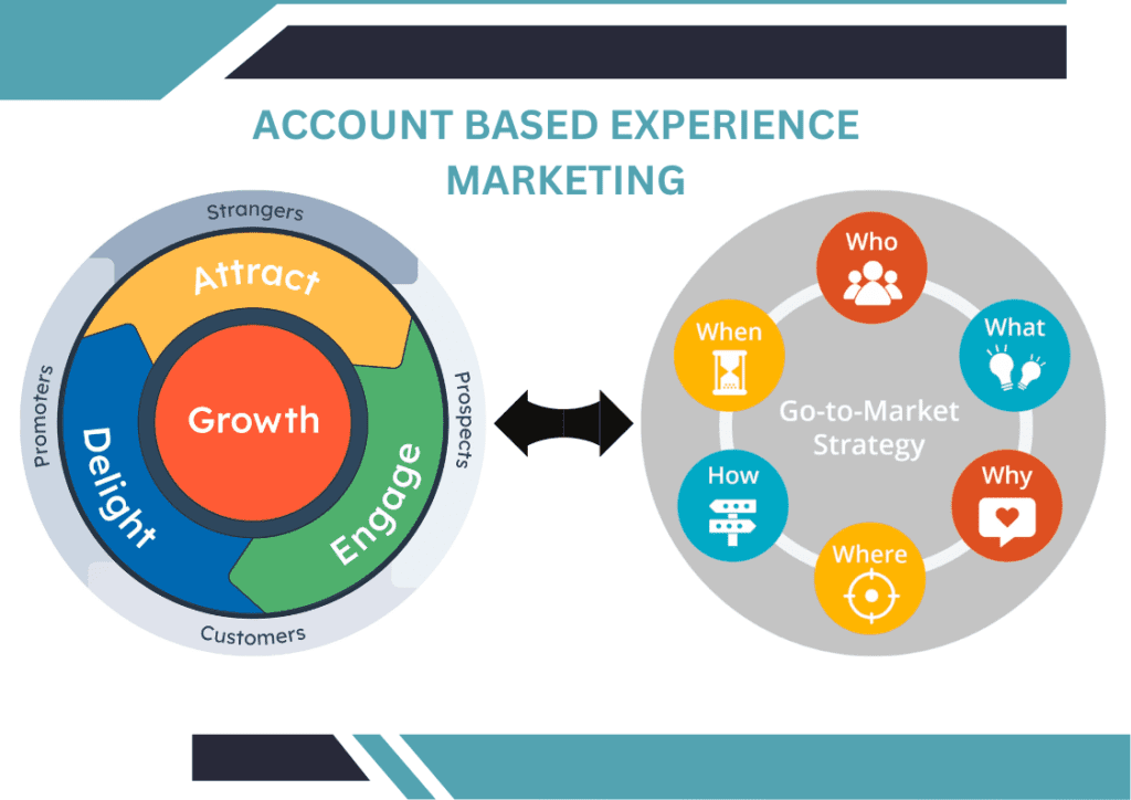 Account-Based Email Marketing (ABEM)
